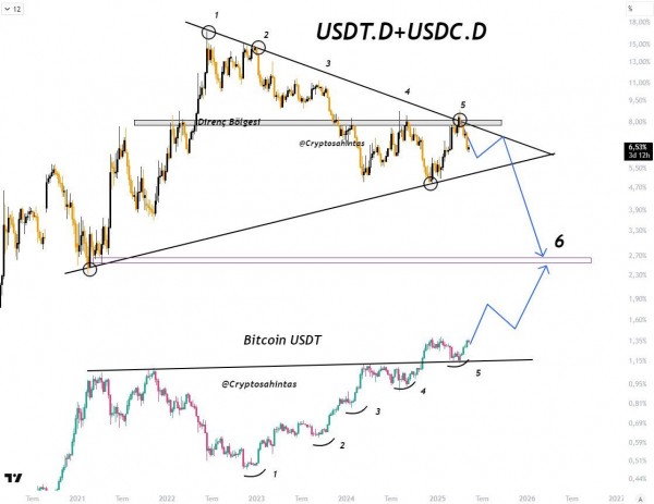 Как ключевые индексы USDT влияют на биткоин (BTC)