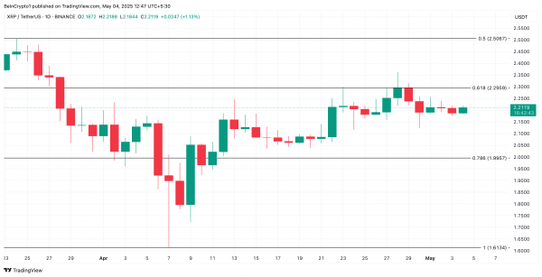 XRP под давлением: куда двинется цена &mdash; $1,61 или $2,50