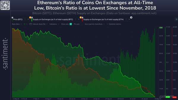 Предложение Ethereum на бирже достигло самого низкого уровня в истории