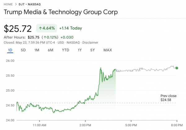 Media Group Trump, чтобы собрать 3 млрд долларов за биткоин -казначейство – отчет Media Group Trump, чтобы собрать 3 млрд долларов за биткоин -казначейство – отчет