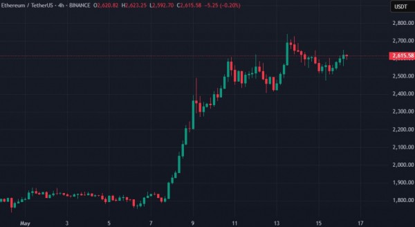 Abraxas Capital приобрела Ethereum на $655 млн за около неделю