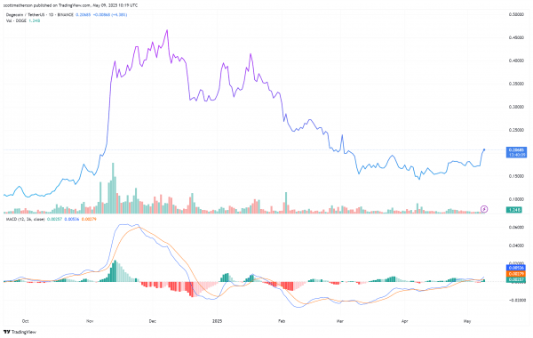 Продолжение цены Dogecoin показывает отскок, но сопротивление растится на уровне 0,205 доллара США.