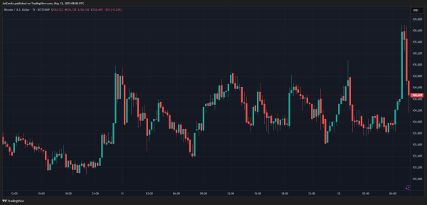 Биткоин переоткрыт Уолл -стрит на фоне апрельской распродажи &ndash; аналитик