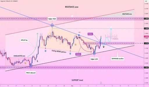 Продолжение цены Dogecoin показывает отскок, но сопротивление растится на уровне 0,205 доллара США.