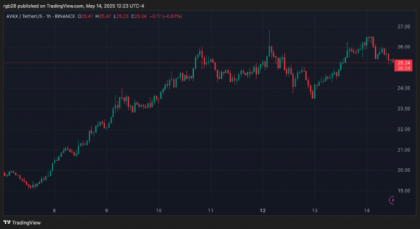 Лавины глаза на 30% ралли среди прорыва чашки и рубки