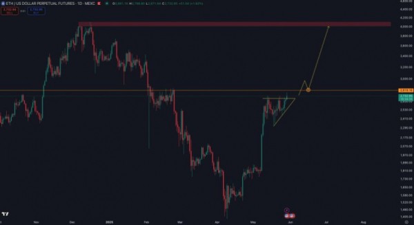 Ethereum проверяет ключевое еженедельное сопротивление &ndash; аналитик устанавливает цель 4 тыс. Долл. США, если ETH вырывается
