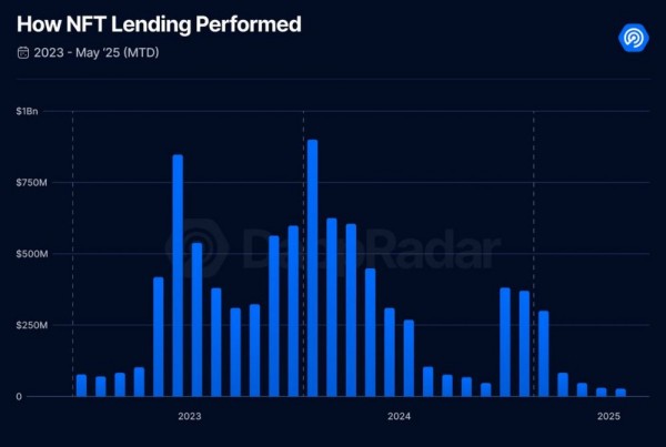 DappRadar: &laquo;Реальные активы могут оживить умирающий рынок кредитования NFT&raquo;