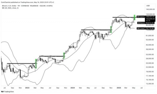 Bitcoin Weekly Supertrend Flashes Sell Seall с 2022 года, несмотря на прочность BTC/USD