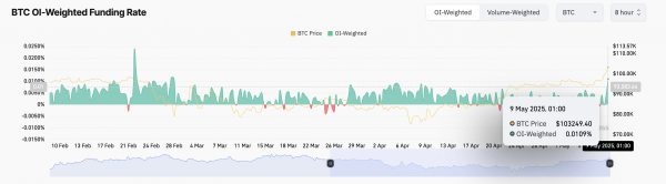 Биткоин (BTC) выше $100 000 &mdash; притоки в ETF растут