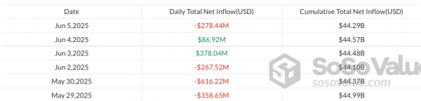 Биткоин ETF ударил с оттоком 278 долларов среди вражды Трампа-муска