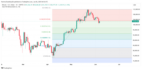 Прогноз цены биткоина на 7 июня 2025 года: сможет ли BTC удержаться выше $102 тыс. после резкого восстановления? Прогноз цены биткоина на 7 июня 2025 года: сможет ли BTC удержаться выше $102 тыс. после резкого восстановления?