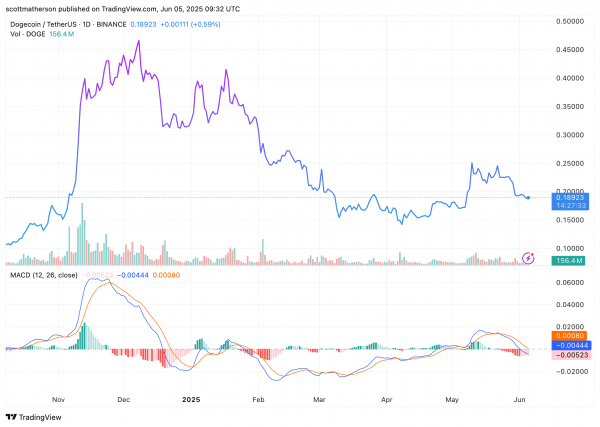 Открытые проценты Dogecoin в среднем 2 миллиарда долларов в июне, поскольку цена борется ниже 0,2 долл. США