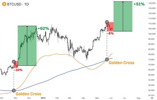 Bitcoin Golden Cross Pattern говорит, что авария до 100 000 долларов является нормальным &ndash; чего ожидать дальше