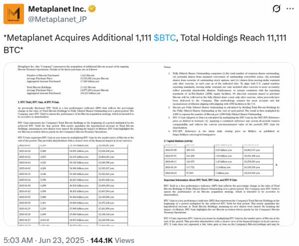 Metaplanet покупает 1111 биткоин, подходит к активам Теслы