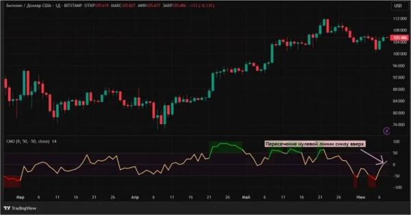 Определяем силу крипторынка: индикатор Chande Momentum Oscillator Определяем силу крипторынка: индикатор Chande Momentum Oscillator