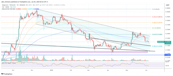 Dogecoin нуждается в прорыве $0,40, чтобы спасти Bull Case: аналитик