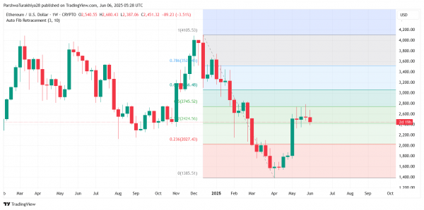 Прогноз цены Ethereum (ETH) на 7 июня 2025 г.: смогут ли быки защитить зону поддержки $2400? Прогноз цены Ethereum (ETH) на 7 июня 2025 г.: смогут ли быки защитить зону поддержки $2400?