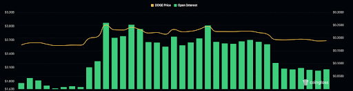 Открытые проценты Dogecoin в среднем 2 миллиарда долларов в июне, поскольку цена борется ниже 0,2 долл. США