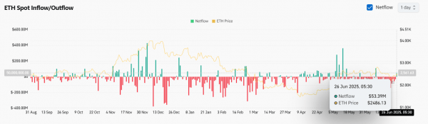 Прогноз цены Ethereum: ETH восстанавливает $2480, достигнув зоны прорыва &laquo;бычьего глаза&raquo;