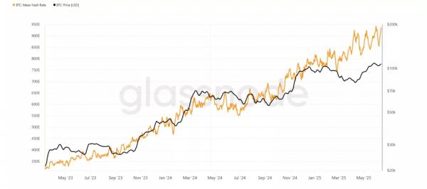 Сложность майнинга биткоина приостановила рост