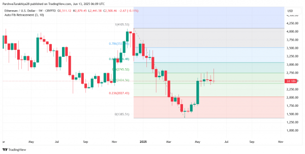 Прогноз цены Ethereum ($ETH) на 14 июня 2025 года: резкое падение до $2500 проверяет ключевой спрос на фоне нарастания медвежьего давления