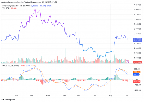 Цена Ethereum в 8000 долларов: pundit прогнозирует параболический забег для ETH