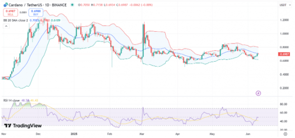 
                    Cardano растёт после заявления Чарльза Хоскинса о запуске нового протокола                