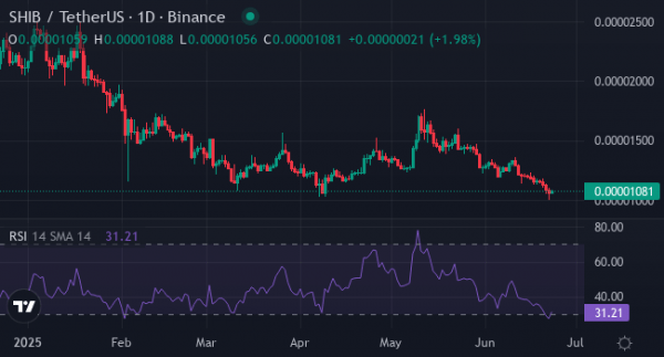 
                    После обвала DOGE на 20% инвесторы скупают XYZ и SHIB                