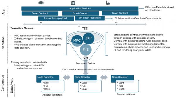 План конфиденциальности Ethereum предлагает дизайн блокчейна, совместимый с&nbsp;GDPR&nbsp;ЕС