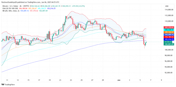 Прогноз цены биткоина на 7 июня 2025 года: сможет ли BTC удержаться выше $102 тыс. после резкого восстановления? Прогноз цены биткоина на 7 июня 2025 года: сможет ли BTC удержаться выше $102 тыс. после резкого восстановления?