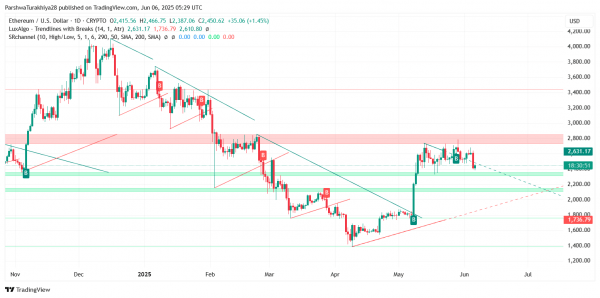 Прогноз цены Ethereum (ETH) на 7 июня 2025 г.: смогут ли быки защитить зону поддержки $2400? Прогноз цены Ethereum (ETH) на 7 июня 2025 г.: смогут ли быки защитить зону поддержки $2400?