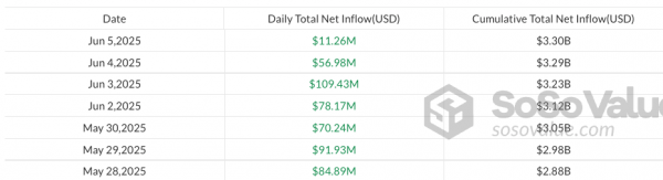 Биткоин ETF ударил с оттоком 278 долларов среди вражды Трампа-муска