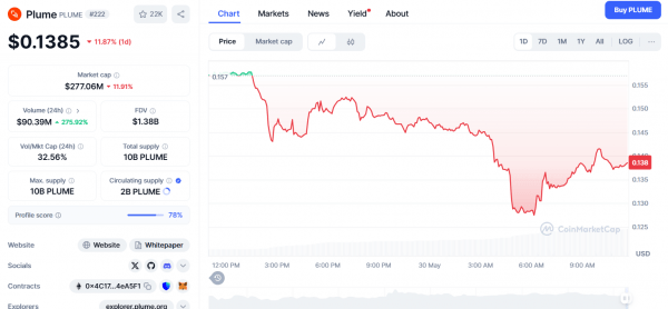 RWA-токены ONDO и Plume, обновленный ETH: альткоины готовятся к росту после падения BTC