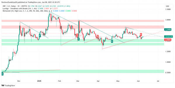 Прогноз цены XRP (XRP) на 10 июня: восстановление поддержки в центре внимания, поскольку быки пытаются развернуть тренд