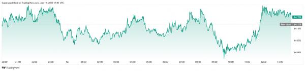 
                    Цена биткоина могла снизиться на 2% из-за показателей инфляции в США                