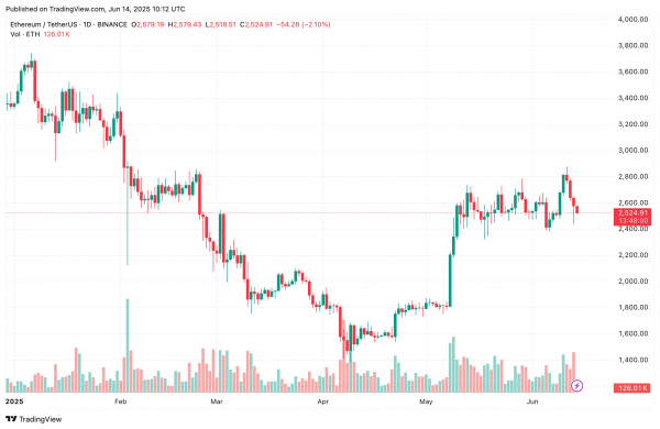 Ethereum Whales увеличивает накопление на 1,50 миллионов ETH &ndash; входящая ценовая бум?
