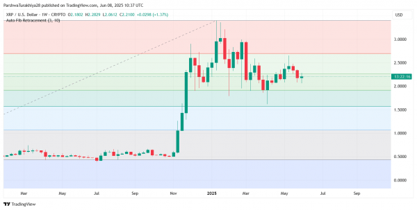 Прогноз цены XRP (XRP) на 10 июня: восстановление поддержки в центре внимания, поскольку быки пытаются развернуть тренд