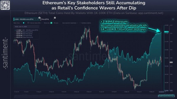 Ethereum Whales увеличивает накопление на 1,50 миллионов ETH &ndash; входящая ценовая бум?