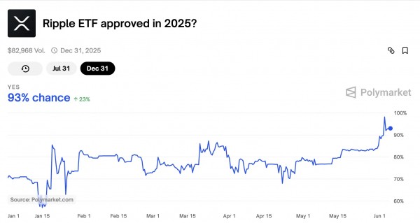 Шансы на одобрение XRP ETF достигли 98% по версии Polymarket