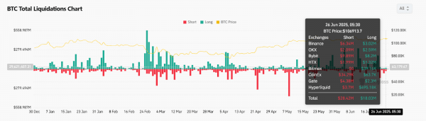 Прогноз цены биткоина на 28 июня 2025 года: BTC держится на уровне $107 тыс., поскольку быки тестируют зону сопротивления $108&ndash;$109 тыс.
