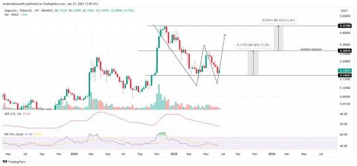 Dogecoin Silent Build-Up: двойной нижний намек на взрывное движение к $0,47 Dogecoin Silent Build-Up: двойной нижний намек на взрывное движение к $0,47