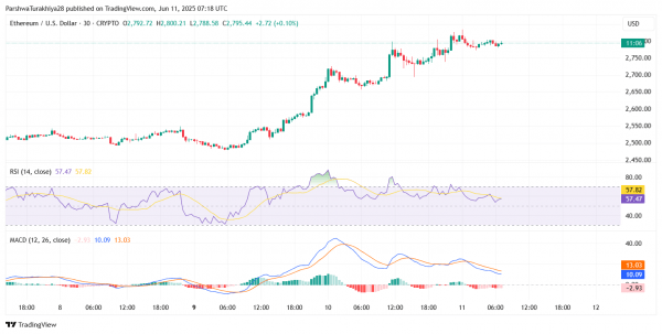 Прогноз цены Ethereum ($ETH) на 12 июня 2025 года: сможет ли ETH преодолеть отметку в $2835 и подтвердить новый потенциал роста? Прогноз цены Ethereum ($ETH) на 12 июня 2025 года: сможет ли ETH преодолеть отметку в $2835 и подтвердить новый потенциал роста?