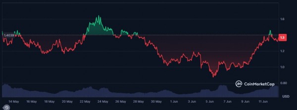 CAKE, Subsquid и Fartcoin выходят на Coinbase