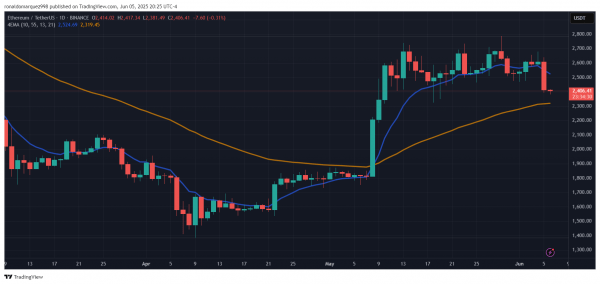 Бычьи знаки для Ethereum: метрики, указывающие на предстоящий прорыв