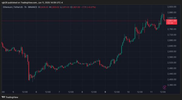 Ethereum готовится к прорыву после 2,8 тыс. Долларов, что дальше?