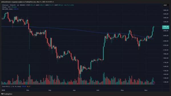 Цена Ethereum протестировала уровень $3000 на фоне рекордных притоков в ETF от BlackRock