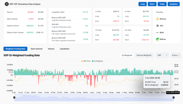Прогноз цены XRP (XRP) на 6 июля 2025 года: сможет ли XRP преодолеть недельный нисходящий тренд? Прогноз цены XRP (XRP) на 6 июля 2025 года: сможет ли XRP преодолеть недельный нисходящий тренд?
