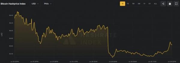 Сложность биткоина впервые превысила 127 Т