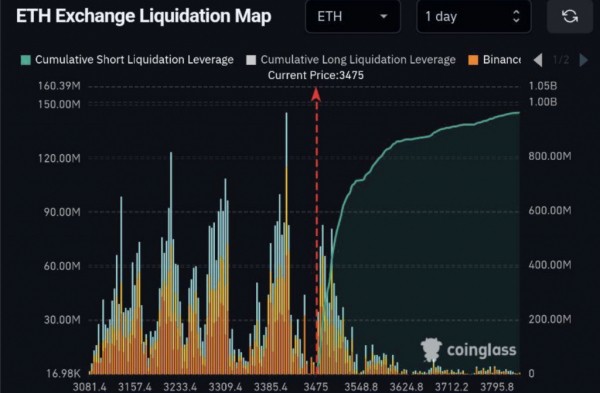 Ethereum может достичь $4&nbsp;000 благодаря крупнейшей ликвидации шортов в истории