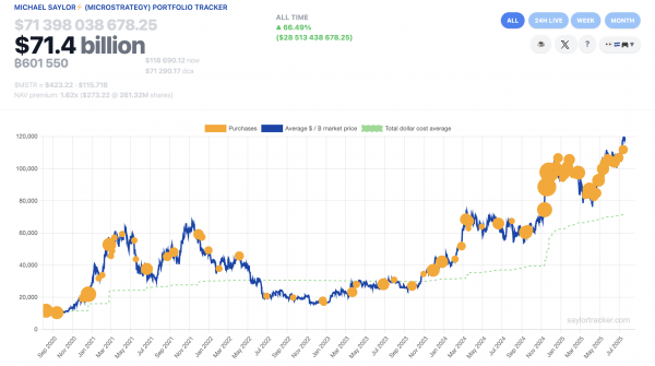 Майкл Сэйлор сигнализирует стратегия покупка Биткоин